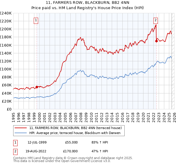 11, FARMERS ROW, BLACKBURN, BB2 4NN: Price paid vs HM Land Registry's House Price Index