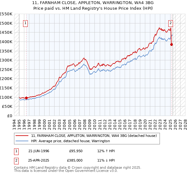 11, FARNHAM CLOSE, APPLETON, WARRINGTON, WA4 3BG: Price paid vs HM Land Registry's House Price Index