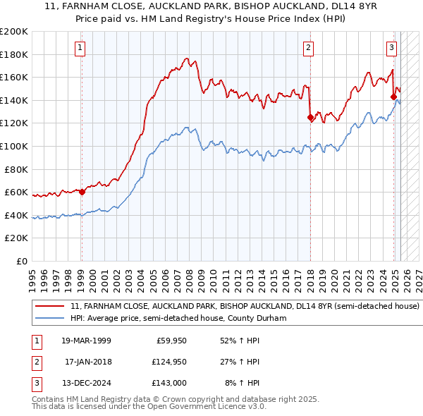 11, FARNHAM CLOSE, AUCKLAND PARK, BISHOP AUCKLAND, DL14 8YR: Price paid vs HM Land Registry's House Price Index