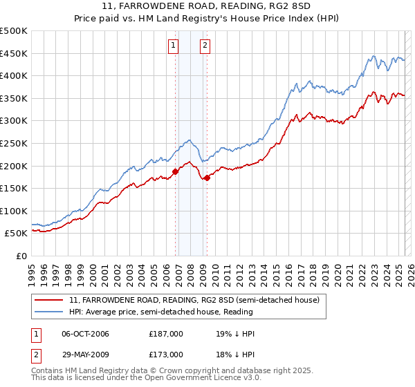 11, FARROWDENE ROAD, READING, RG2 8SD: Price paid vs HM Land Registry's House Price Index