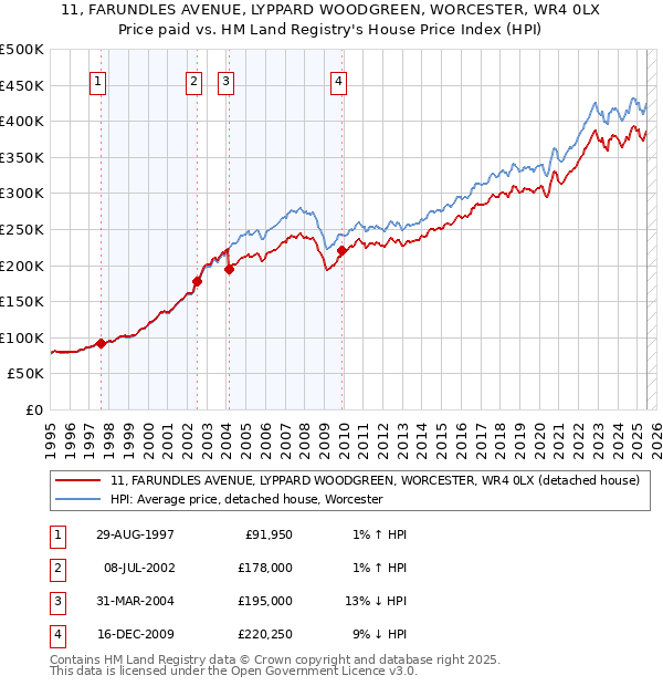 11, FARUNDLES AVENUE, LYPPARD WOODGREEN, WORCESTER, WR4 0LX: Price paid vs HM Land Registry's House Price Index