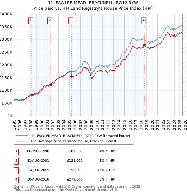 11, FAWLER MEAD, BRACKNELL, RG12 9YW: Price paid vs HM Land Registry's House Price Index