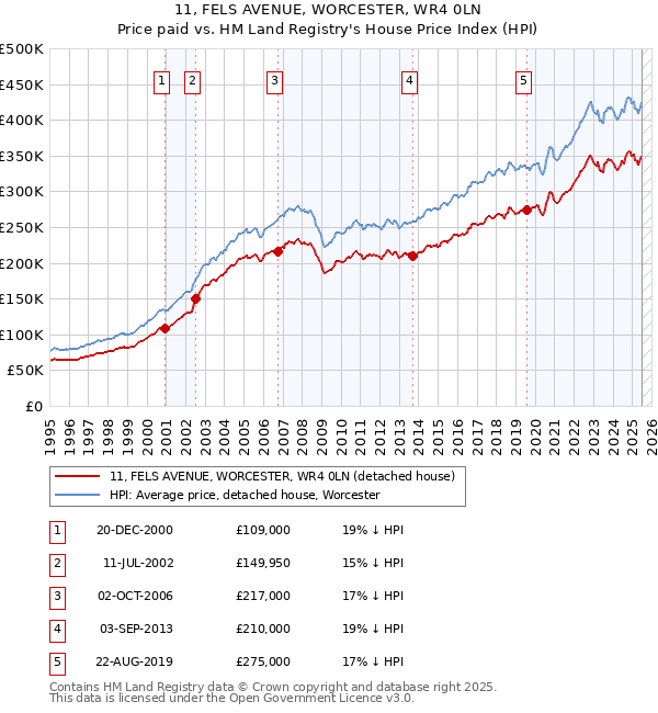 11, FELS AVENUE, WORCESTER, WR4 0LN: Price paid vs HM Land Registry's House Price Index
