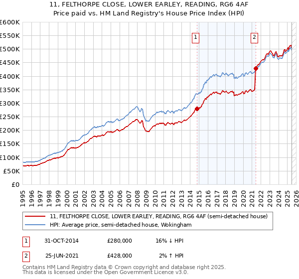 11, FELTHORPE CLOSE, LOWER EARLEY, READING, RG6 4AF: Price paid vs HM Land Registry's House Price Index
