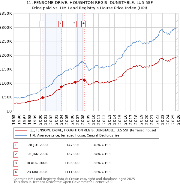 11, FENSOME DRIVE, HOUGHTON REGIS, DUNSTABLE, LU5 5SF: Price paid vs HM Land Registry's House Price Index