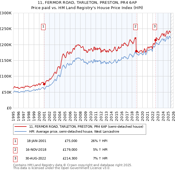 11, FERMOR ROAD, TARLETON, PRESTON, PR4 6AP: Price paid vs HM Land Registry's House Price Index