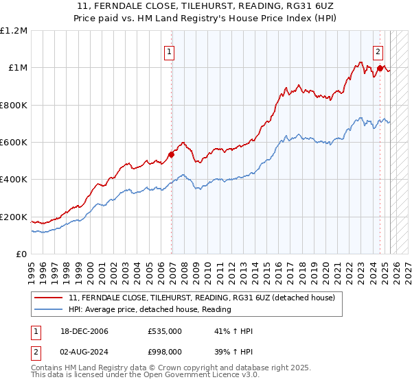 11, FERNDALE CLOSE, TILEHURST, READING, RG31 6UZ: Price paid vs HM Land Registry's House Price Index