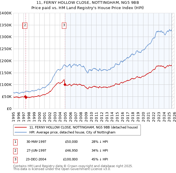 11, FERNY HOLLOW CLOSE, NOTTINGHAM, NG5 9BB: Price paid vs HM Land Registry's House Price Index