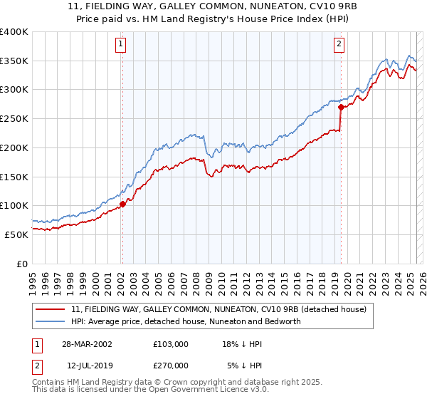 11, FIELDING WAY, GALLEY COMMON, NUNEATON, CV10 9RB: Price paid vs HM Land Registry's House Price Index