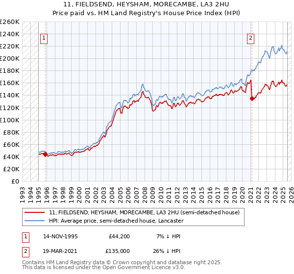 11, FIELDSEND, HEYSHAM, MORECAMBE, LA3 2HU: Price paid vs HM Land Registry's House Price Index