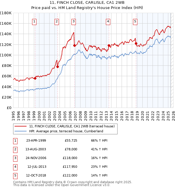 11, FINCH CLOSE, CARLISLE, CA1 2WB: Price paid vs HM Land Registry's House Price Index