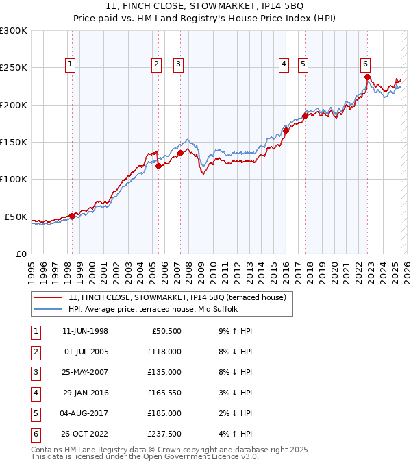 11, FINCH CLOSE, STOWMARKET, IP14 5BQ: Price paid vs HM Land Registry's House Price Index