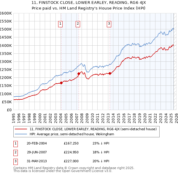 11, FINSTOCK CLOSE, LOWER EARLEY, READING, RG6 4JX: Price paid vs HM Land Registry's House Price Index