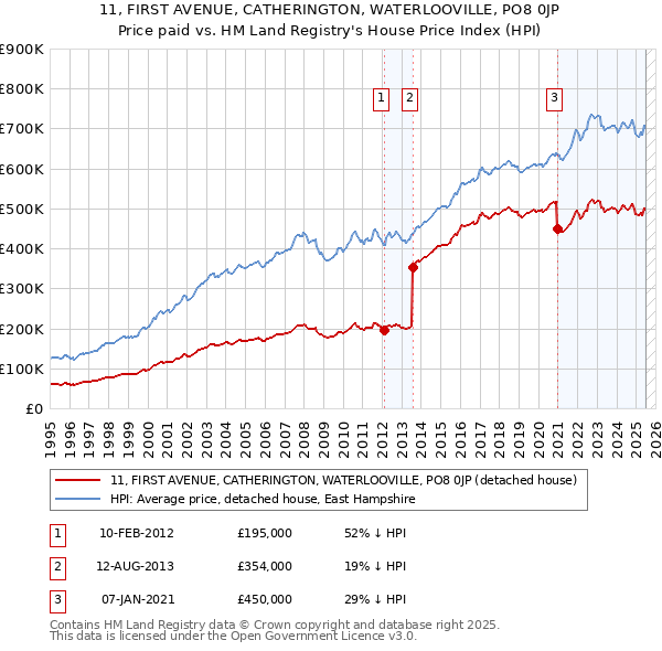 11, FIRST AVENUE, CATHERINGTON, WATERLOOVILLE, PO8 0JP: Price paid vs HM Land Registry's House Price Index