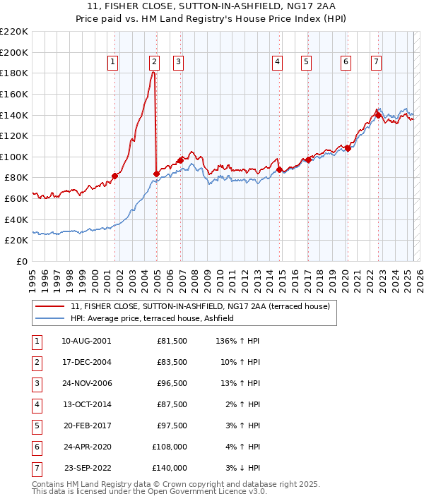 11, FISHER CLOSE, SUTTON-IN-ASHFIELD, NG17 2AA: Price paid vs HM Land Registry's House Price Index
