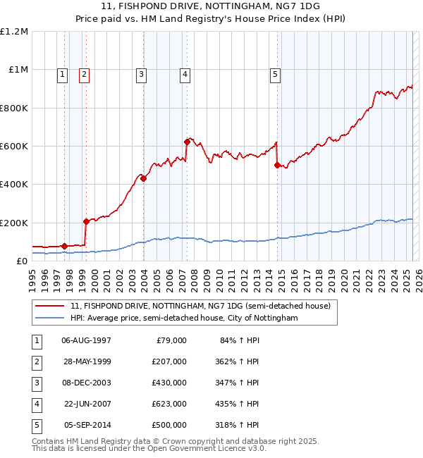 11, FISHPOND DRIVE, NOTTINGHAM, NG7 1DG: Price paid vs HM Land Registry's House Price Index