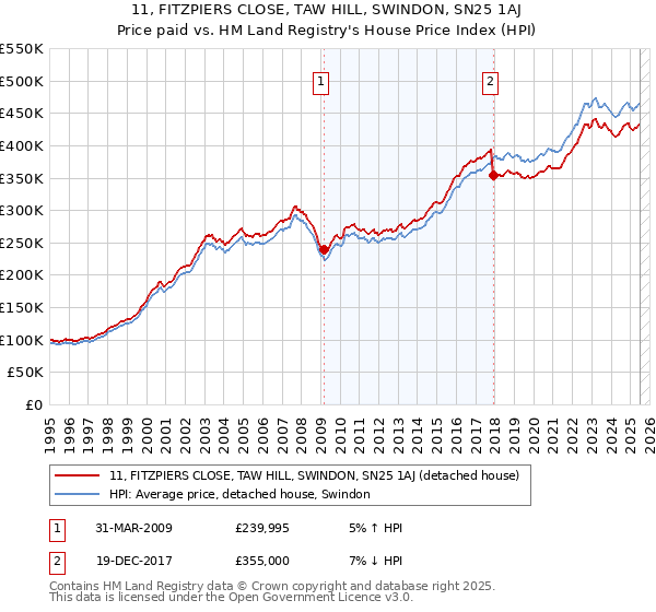 11, FITZPIERS CLOSE, TAW HILL, SWINDON, SN25 1AJ: Price paid vs HM Land Registry's House Price Index
