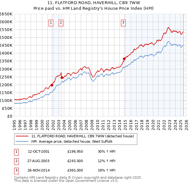 11, FLATFORD ROAD, HAVERHILL, CB9 7WW: Price paid vs HM Land Registry's House Price Index