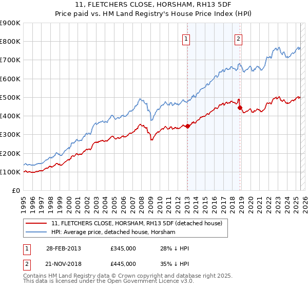 11, FLETCHERS CLOSE, HORSHAM, RH13 5DF: Price paid vs HM Land Registry's House Price Index