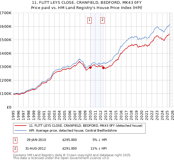 11, FLITT LEYS CLOSE, CRANFIELD, BEDFORD, MK43 0FY: Price paid vs HM Land Registry's House Price Index