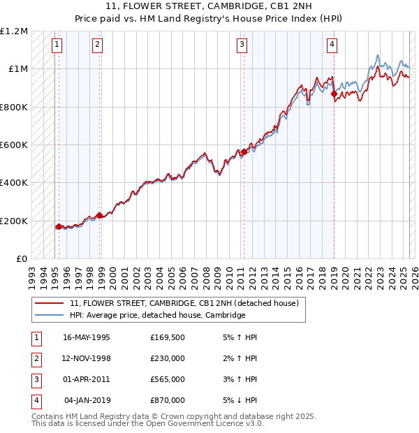 11, FLOWER STREET, CAMBRIDGE, CB1 2NH: Price paid vs HM Land Registry's House Price Index