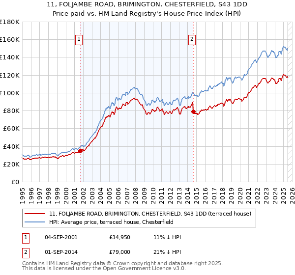 11, FOLJAMBE ROAD, BRIMINGTON, CHESTERFIELD, S43 1DD: Price paid vs HM Land Registry's House Price Index