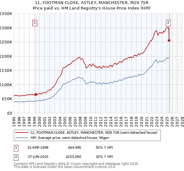 11, FOOTMAN CLOSE, ASTLEY, MANCHESTER, M29 7SR: Price paid vs HM Land Registry's House Price Index
