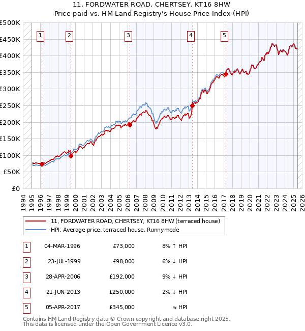 11, FORDWATER ROAD, CHERTSEY, KT16 8HW: Price paid vs HM Land Registry's House Price Index