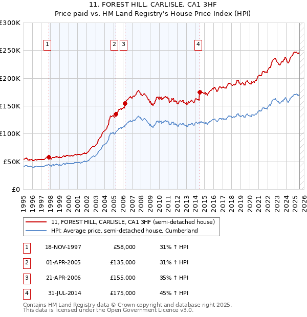 11, FOREST HILL, CARLISLE, CA1 3HF: Price paid vs HM Land Registry's House Price Index