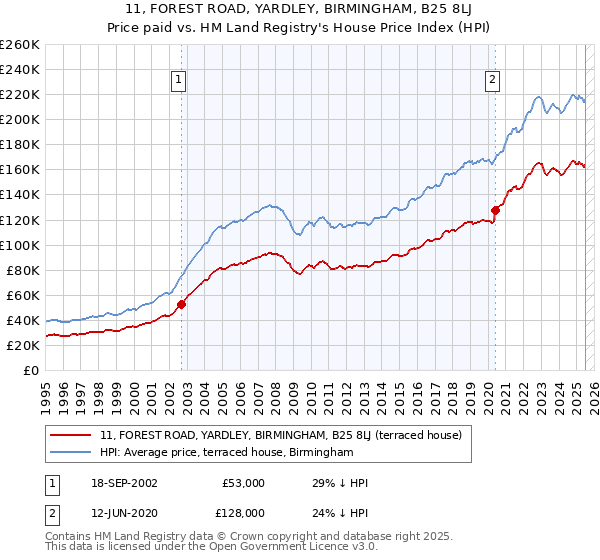 11, FOREST ROAD, YARDLEY, BIRMINGHAM, B25 8LJ: Price paid vs HM Land Registry's House Price Index