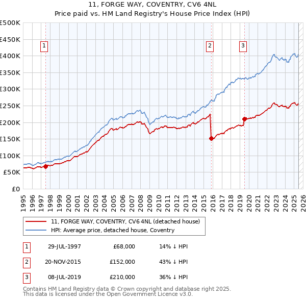 11, FORGE WAY, COVENTRY, CV6 4NL: Price paid vs HM Land Registry's House Price Index