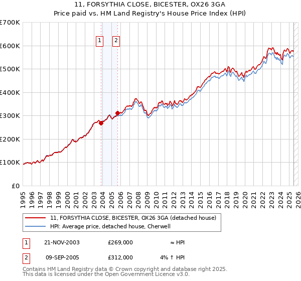 11, FORSYTHIA CLOSE, BICESTER, OX26 3GA: Price paid vs HM Land Registry's House Price Index
