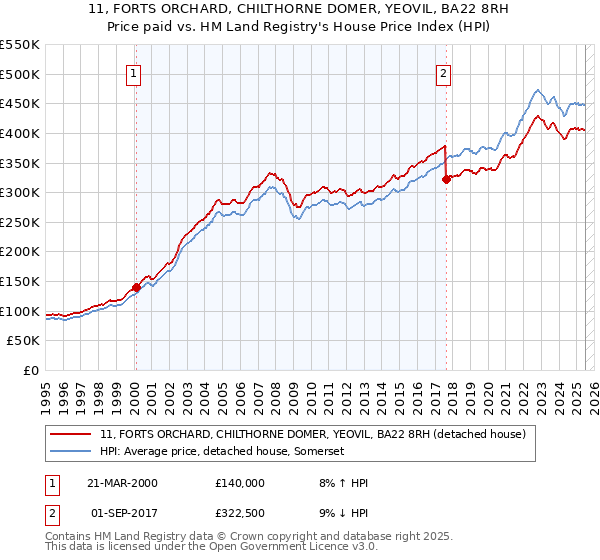 11, FORTS ORCHARD, CHILTHORNE DOMER, YEOVIL, BA22 8RH: Price paid vs HM Land Registry's House Price Index