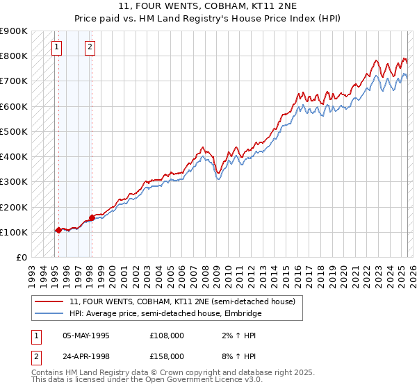 11, FOUR WENTS, COBHAM, KT11 2NE: Price paid vs HM Land Registry's House Price Index