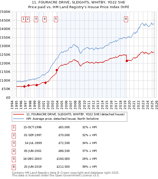 11, FOURACRE DRIVE, SLEIGHTS, WHITBY, YO22 5HE: Price paid vs HM Land Registry's House Price Index