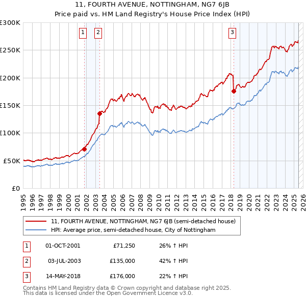 11, FOURTH AVENUE, NOTTINGHAM, NG7 6JB: Price paid vs HM Land Registry's House Price Index