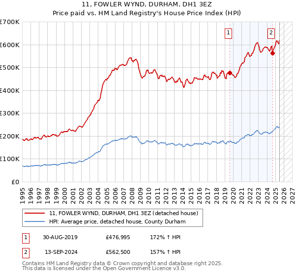 11, FOWLER WYND, DURHAM, DH1 3EZ: Price paid vs HM Land Registry's House Price Index