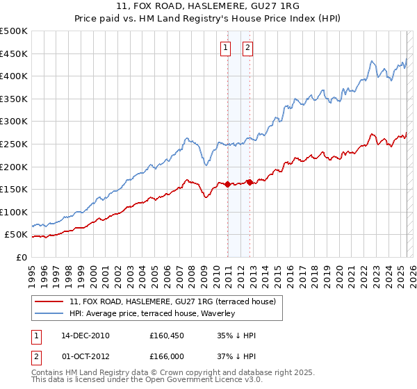 11, FOX ROAD, HASLEMERE, GU27 1RG: Price paid vs HM Land Registry's House Price Index