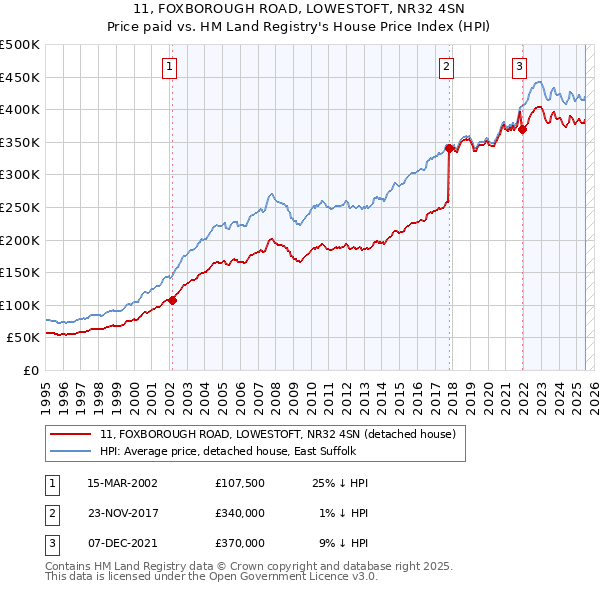 11, FOXBOROUGH ROAD, LOWESTOFT, NR32 4SN: Price paid vs HM Land Registry's House Price Index