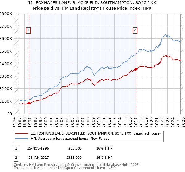 11, FOXHAYES LANE, BLACKFIELD, SOUTHAMPTON, SO45 1XX: Price paid vs HM Land Registry's House Price Index