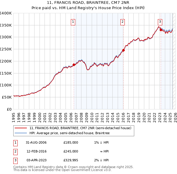 11, FRANCIS ROAD, BRAINTREE, CM7 2NR: Price paid vs HM Land Registry's House Price Index