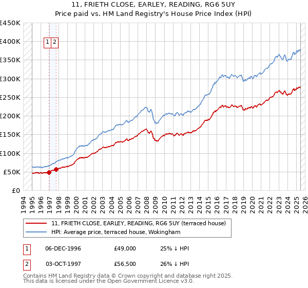 11, FRIETH CLOSE, EARLEY, READING, RG6 5UY: Price paid vs HM Land Registry's House Price Index