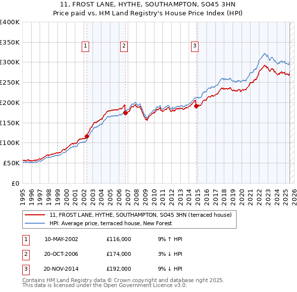 11, FROST LANE, HYTHE, SOUTHAMPTON, SO45 3HN: Price paid vs HM Land Registry's House Price Index