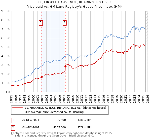 11, FROXFIELD AVENUE, READING, RG1 6LR: Price paid vs HM Land Registry's House Price Index