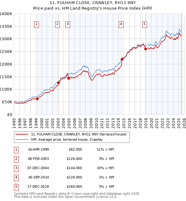 11, FULHAM CLOSE, CRAWLEY, RH11 9NY: Price paid vs HM Land Registry's House Price Index