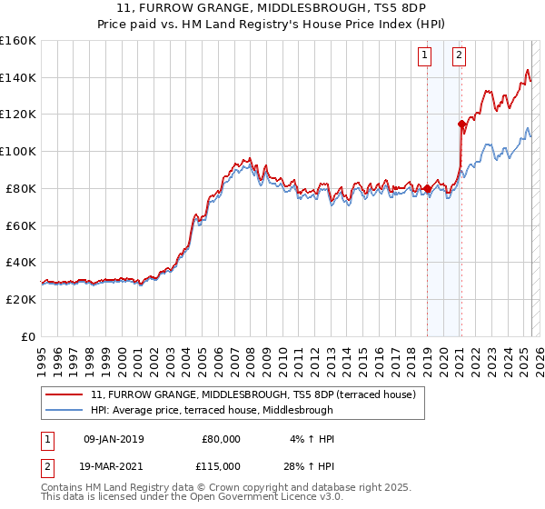 11, FURROW GRANGE, MIDDLESBROUGH, TS5 8DP: Price paid vs HM Land Registry's House Price Index