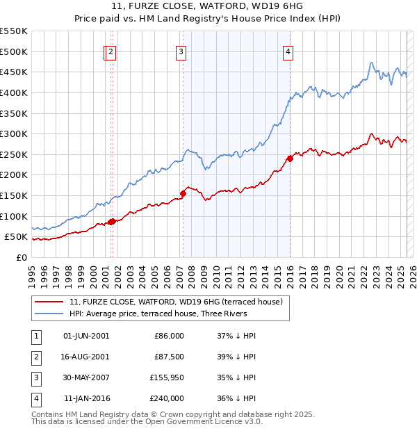 11, FURZE CLOSE, WATFORD, WD19 6HG: Price paid vs HM Land Registry's House Price Index