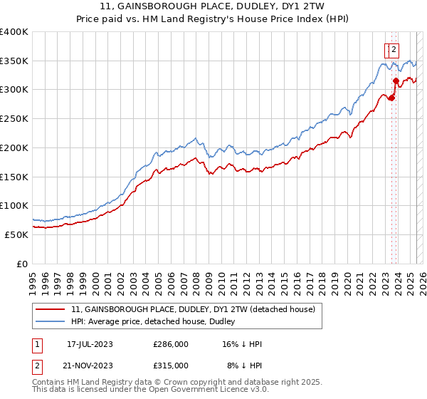 11, GAINSBOROUGH PLACE, DUDLEY, DY1 2TW: Price paid vs HM Land Registry's House Price Index