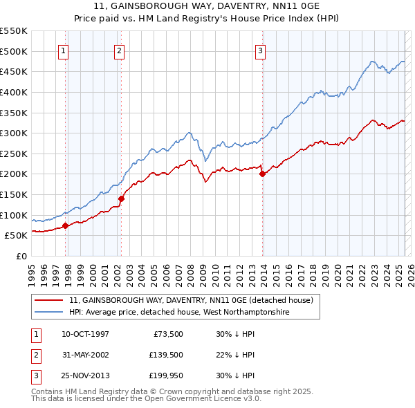 11, GAINSBOROUGH WAY, DAVENTRY, NN11 0GE: Price paid vs HM Land Registry's House Price Index