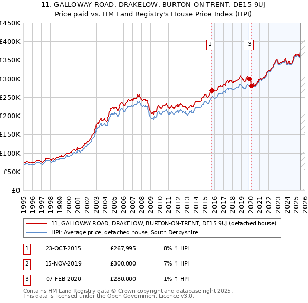 11, GALLOWAY ROAD, DRAKELOW, BURTON-ON-TRENT, DE15 9UJ: Price paid vs HM Land Registry's House Price Index